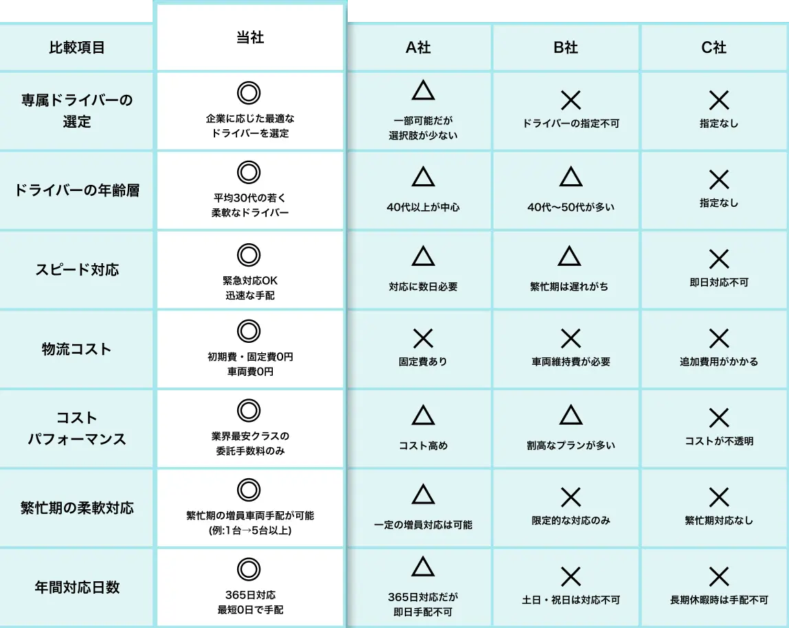 他社との比較表